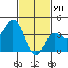 Coronado tide chart for Wednesday, January 28, 2026