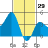 Coronado tide chart for Thursday, January 29, 2026