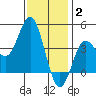 Coronado tide chart for Friday, January 2, 2026
