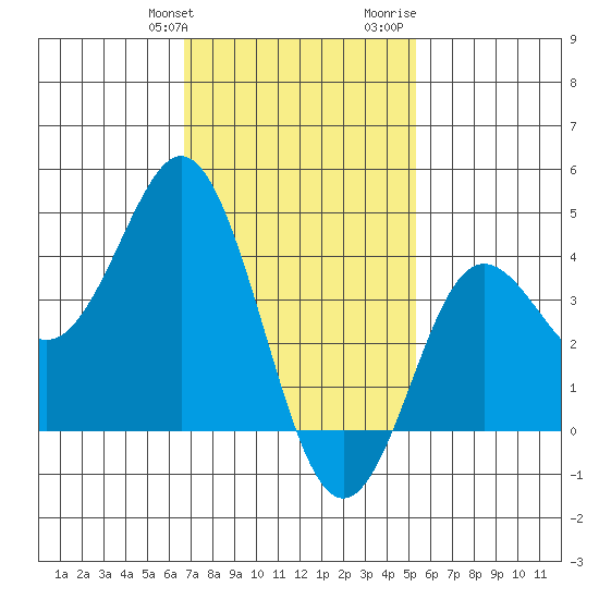 Coronado tide chart for Friday, January 30, 2026