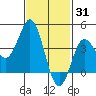 Coronado tide chart for Saturday, January 31, 2026