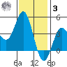Coronado tide chart for Saturday, January 3, 2026
