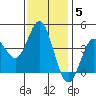 Coronado tide chart for Monday, January 5, 2026