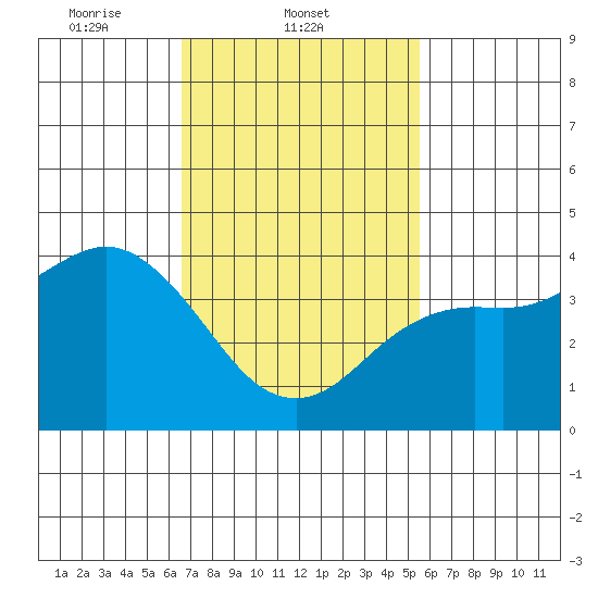 Coronado tide chart for Tuesday, February 10, 2026