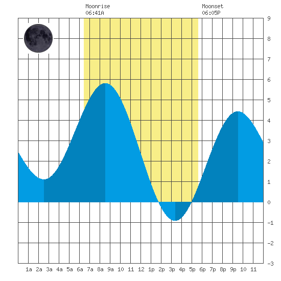 Coronado tide chart for Tuesday, February 17, 2026