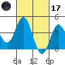 Coronado tide chart for Tuesday, February 17, 2026