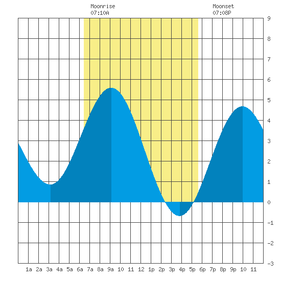Coronado tide chart for Wednesday, February 18, 2026