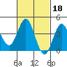 Coronado tide chart for Wednesday, February 18, 2026