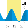 Coronado tide chart for Thursday, February 19, 2026