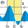 Coronado tide chart for Sunday, February 1, 2026
