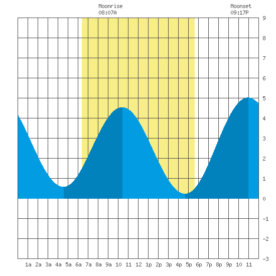 Coronado tide chart for Friday, February 20, 2026