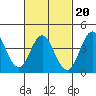 Coronado tide chart for Friday, February 20, 2026