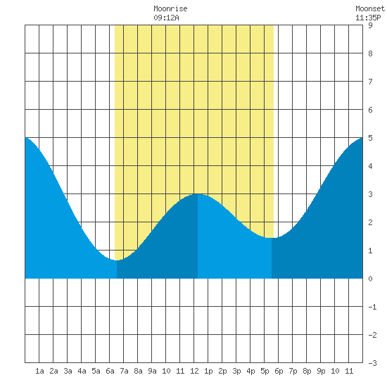 Coronado tide chart for Sunday, February 22, 2026