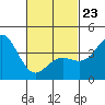 Coronado tide chart for Monday, February 23, 2026