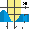 Coronado tide chart for Wednesday, February 25, 2026
