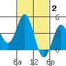 Coronado tide chart for Monday, February 2, 2026