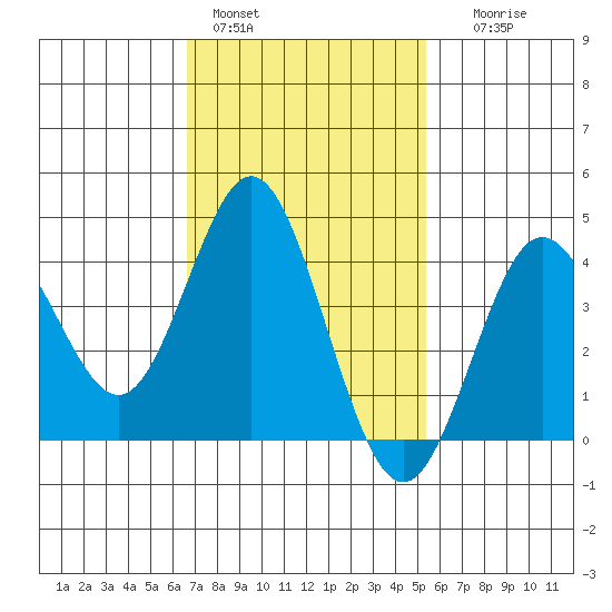 Coronado tide chart for Tuesday, February 3, 2026