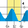 Coronado tide chart for Wednesday, February 4, 2026