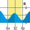 Coronado tide chart for Friday, February 6, 2026