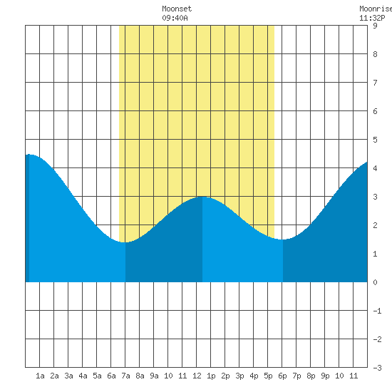 Coronado tide chart for Saturday, February 7, 2026
