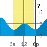 Coronado tide chart for Saturday, February 7, 2026
