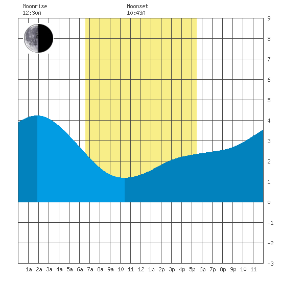 Coronado tide chart for Monday, February 9, 2026