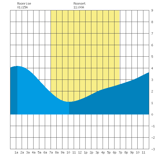 Coronado tide chart for Tuesday, March 10, 2026