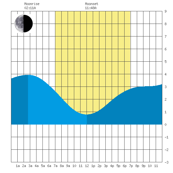 Coronado tide chart for Wednesday, March 11, 2026