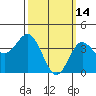 Coronado tide chart for Saturday, March 14, 2026