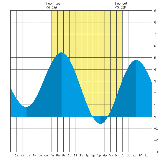 Coronado tide chart for Tuesday, March 17, 2026