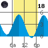 Coronado tide chart for Wednesday, March 18, 2026