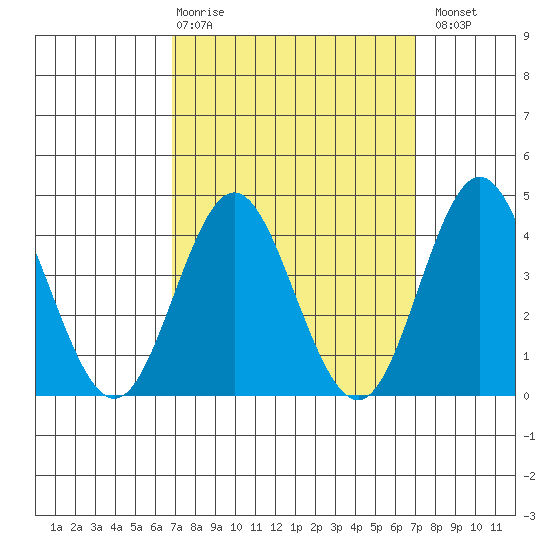 Coronado tide chart for Thursday, March 19, 2026