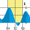 Coronado tide chart for Sunday, March 1, 2026