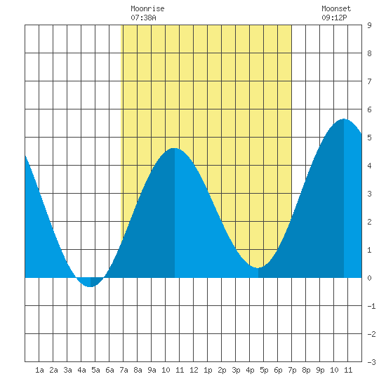 Coronado tide chart for Friday, March 20, 2026