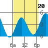 Coronado tide chart for Friday, March 20, 2026