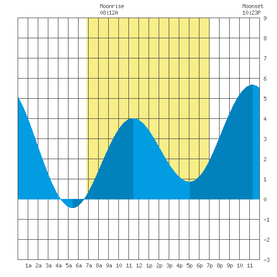 Coronado tide chart for Saturday, March 21, 2026