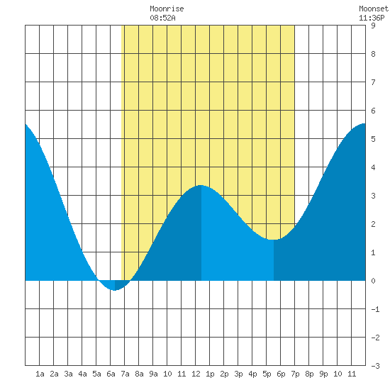 Coronado tide chart for Sunday, March 22, 2026