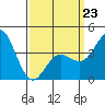 Coronado tide chart for Monday, March 23, 2026