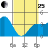 Coronado tide chart for Wednesday, March 25, 2026