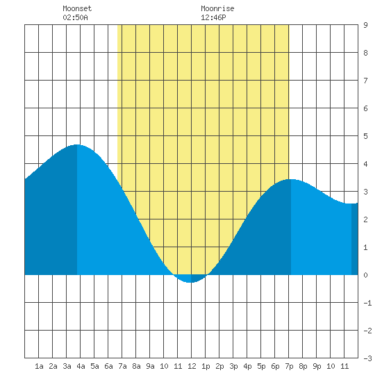 Coronado tide chart for Thursday, March 26, 2026
