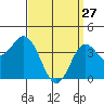 Coronado tide chart for Friday, March 27, 2026