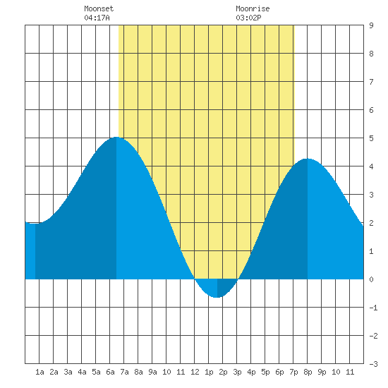 Coronado tide chart for Saturday, March 28, 2026