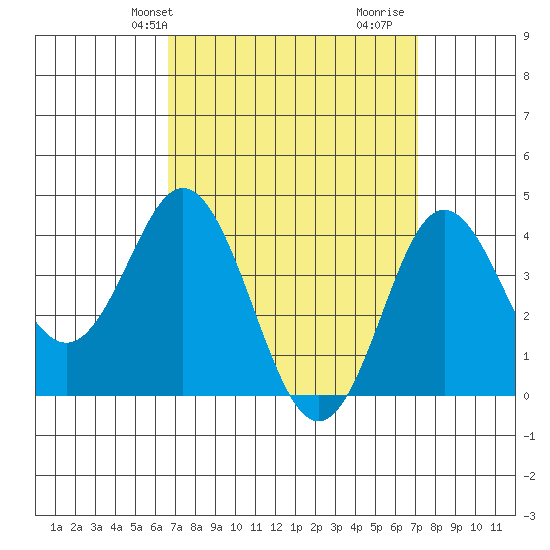 Coronado tide chart for Sunday, March 29, 2026