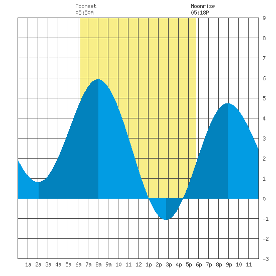 Coronado tide chart for Monday, March 2, 2026