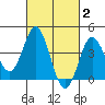 Coronado tide chart for Monday, March 2, 2026