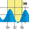 Coronado tide chart for Monday, March 30, 2026