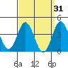 Coronado tide chart for Tuesday, March 31, 2026