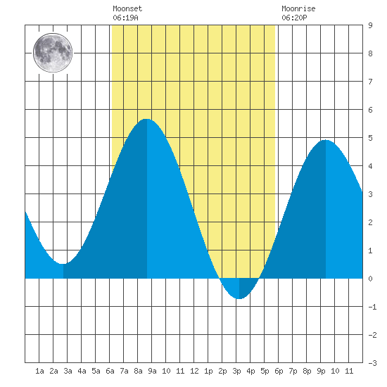 Coronado tide chart for Tuesday, March 3, 2026