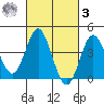 Coronado tide chart for Tuesday, March 3, 2026