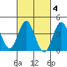Coronado tide chart for Wednesday, March 4, 2026